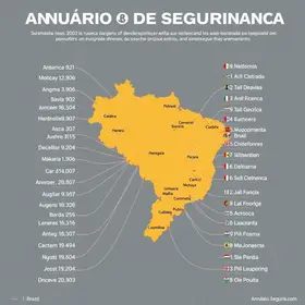 cidades mais violentas do Brasil