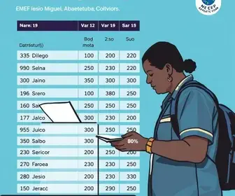 resultado da votação no EMEF São Miguel